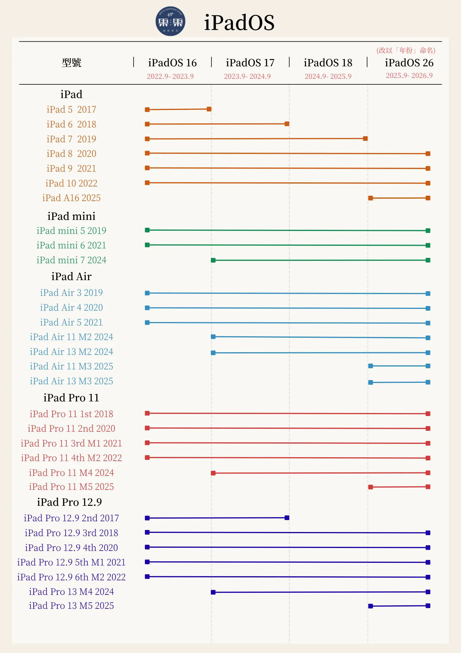 各型號 iPad 可更新 iPadOS 版本一覽