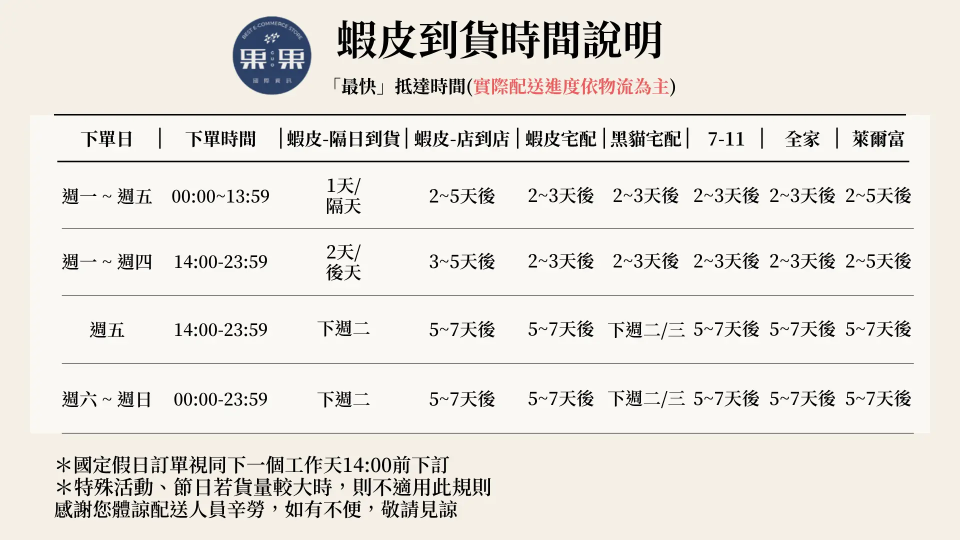 蝦皮物流到貨速度示意圖